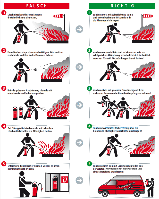 Richtiger Einsatz von Feuerlöschern